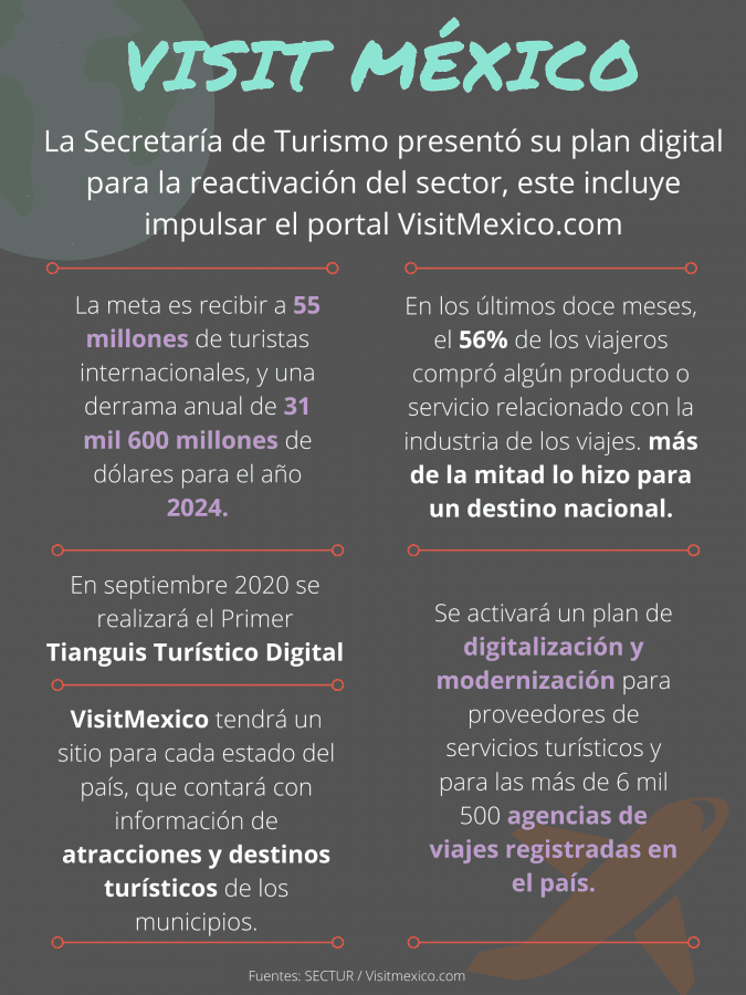 INFOGRAFÍA | Reactivación digital: VisitMexico